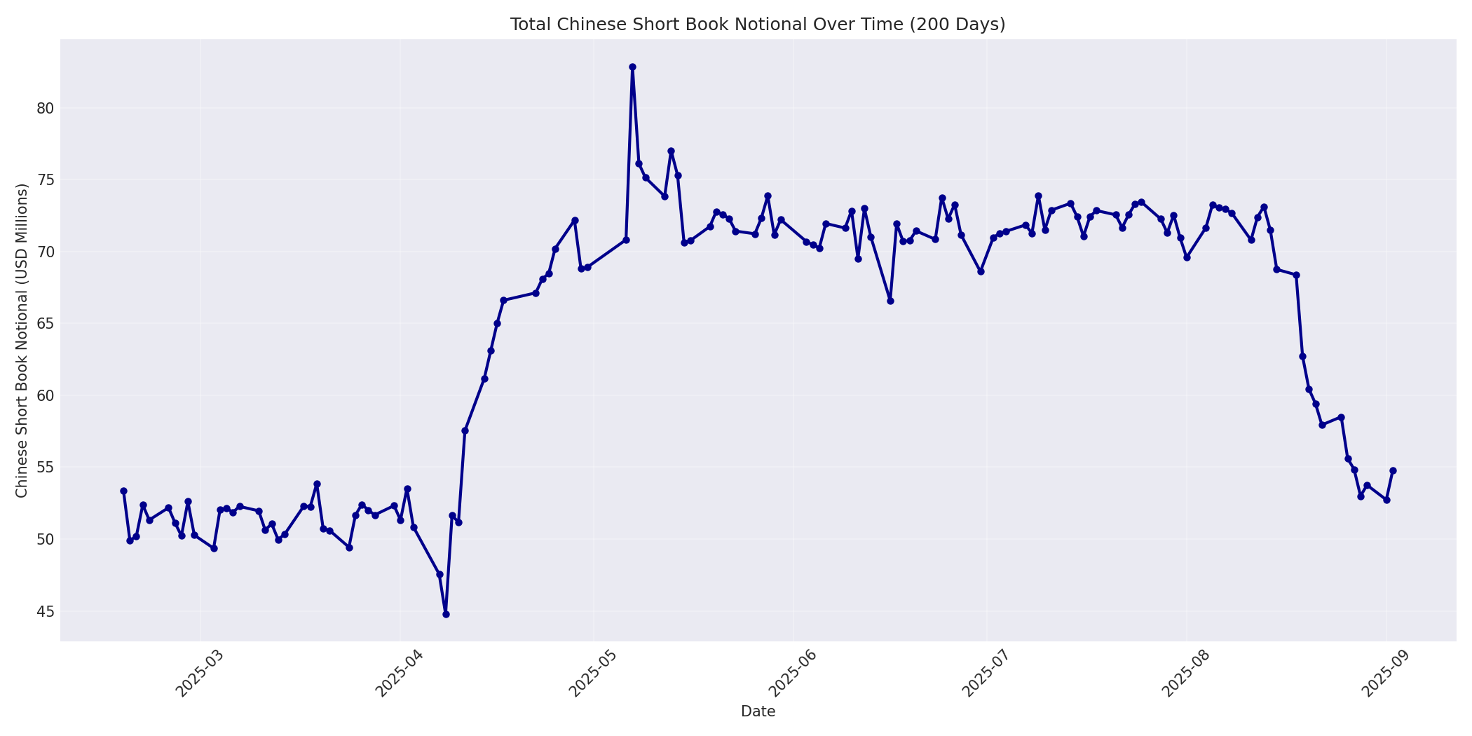 Book Notional 200 Days