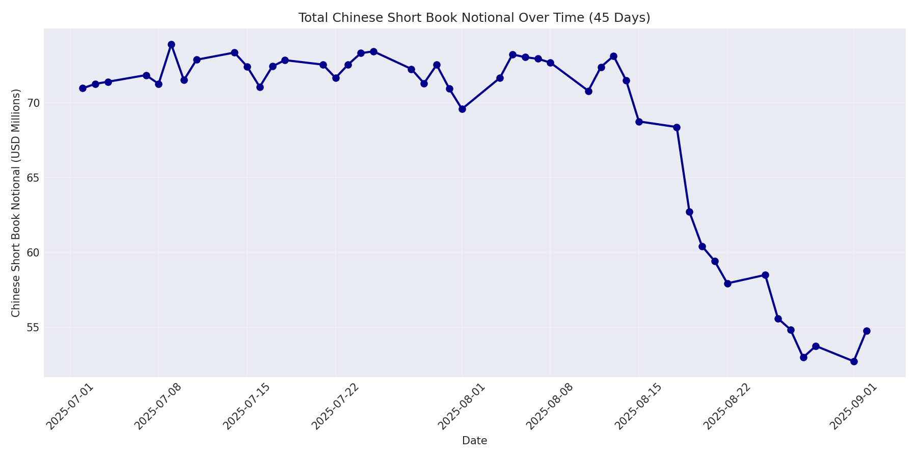 Book Notional 45 Days