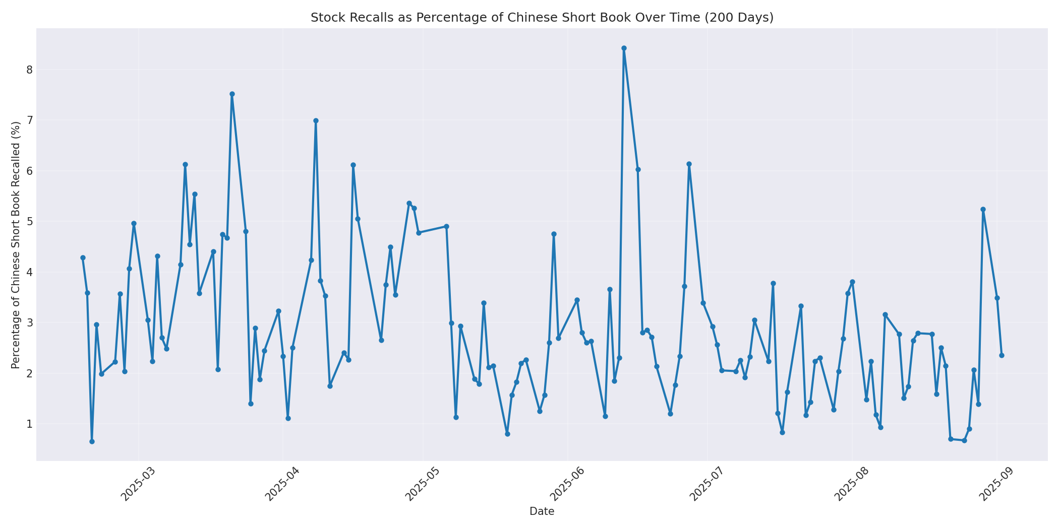 Percentage Recalled 200 Days