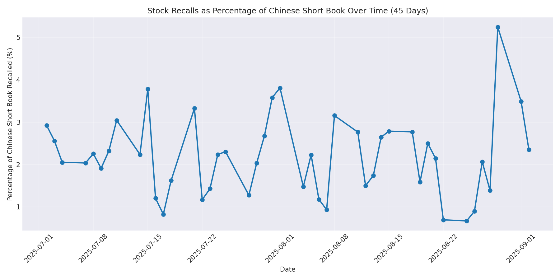 Percentage Recalled 45 Days