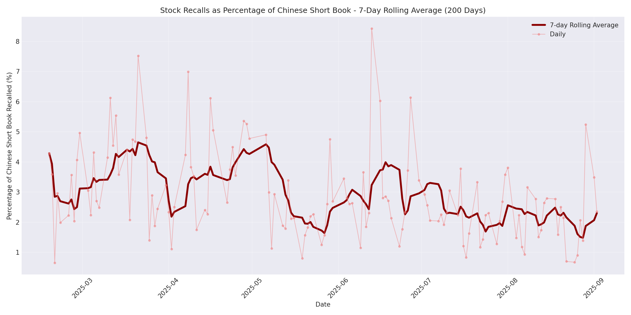 Percentage Recalled 7-Day Average 200 Days
