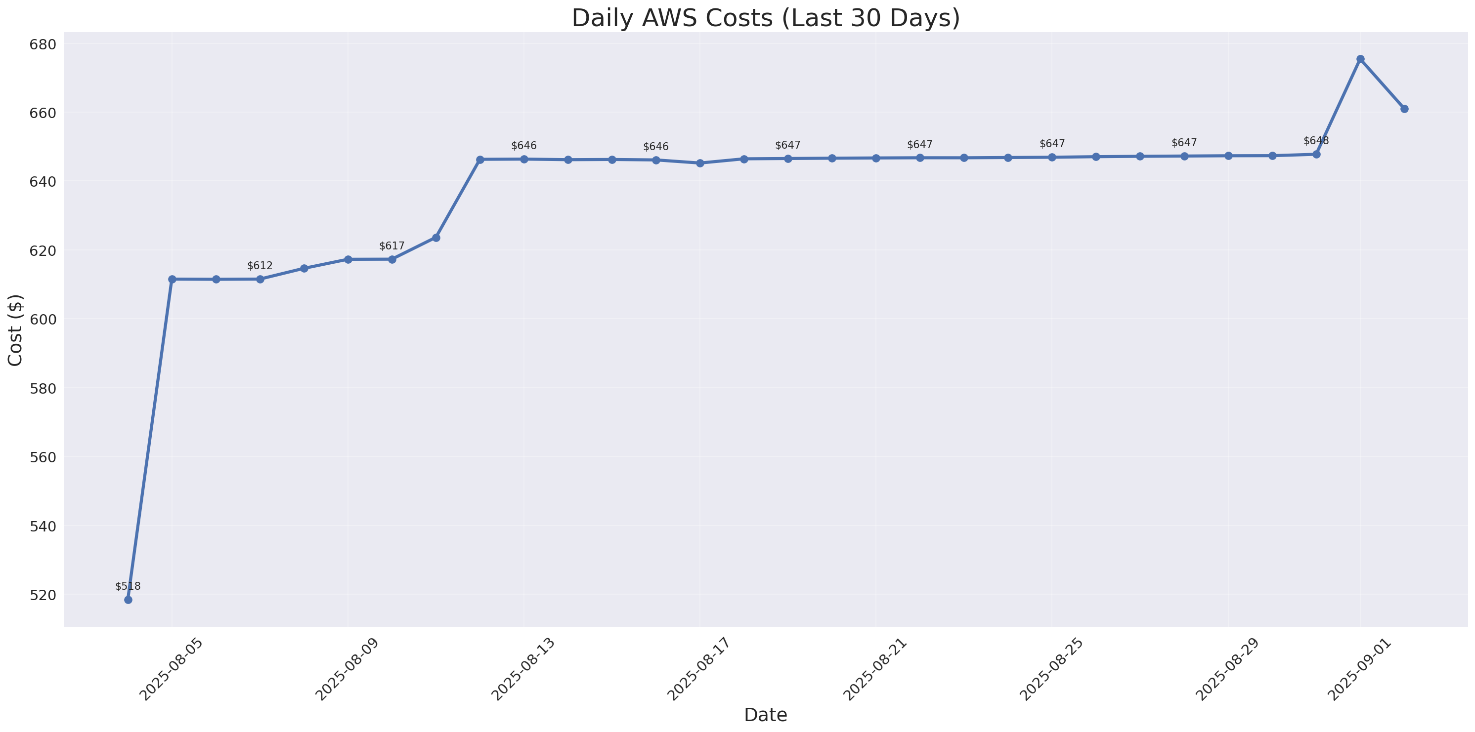 Daily Costs