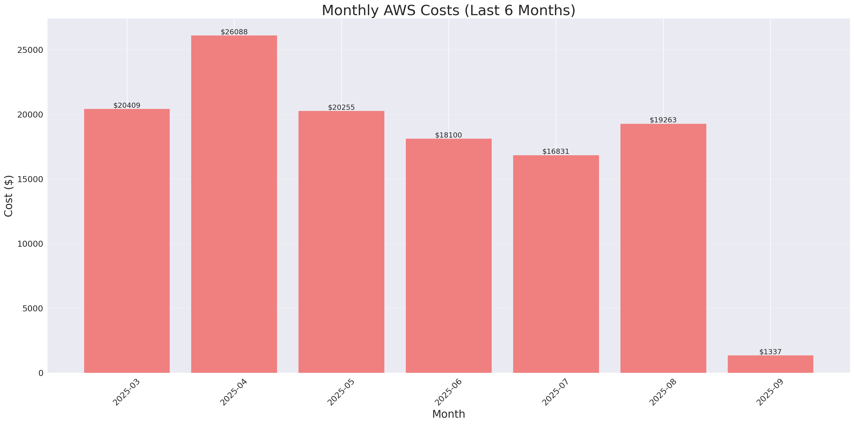 Monthly Costs