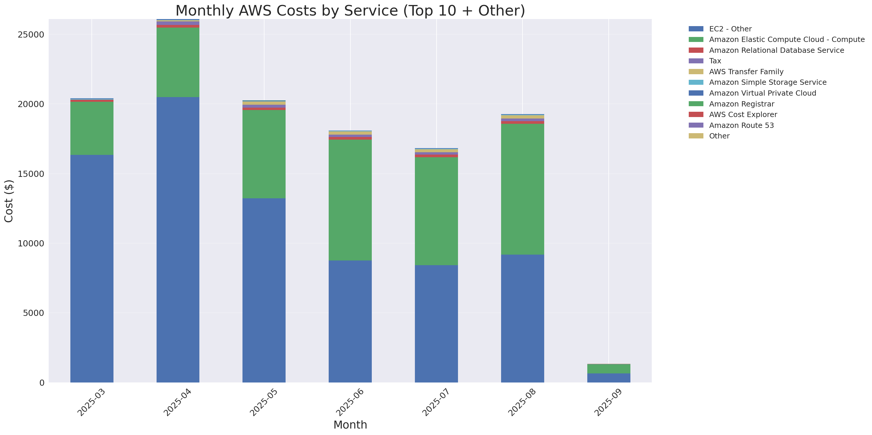 Monthly Costs by Service
