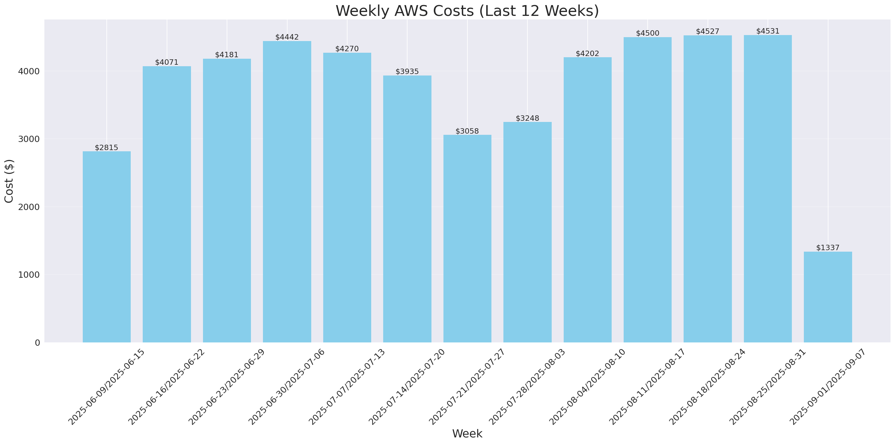 Weekly Costs