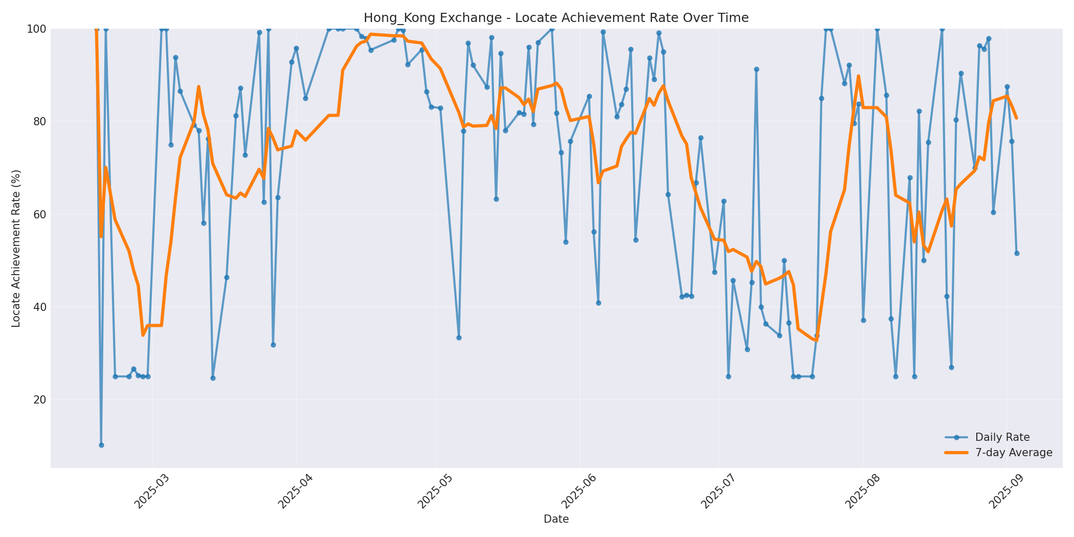 Hong_Kong Locate Rate Over Time