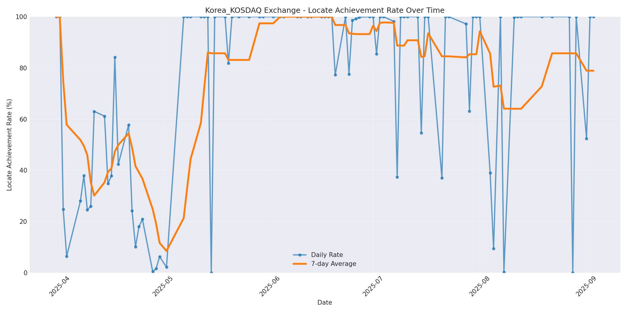 Korea_KOSDAQ Locate Rate Over Time