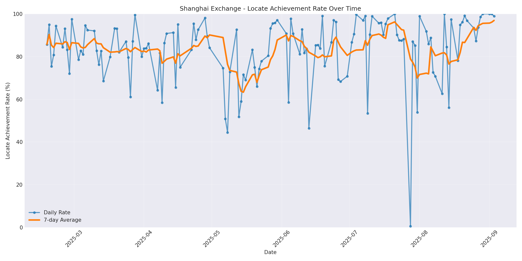 Shanghai Locate Rate Over Time
