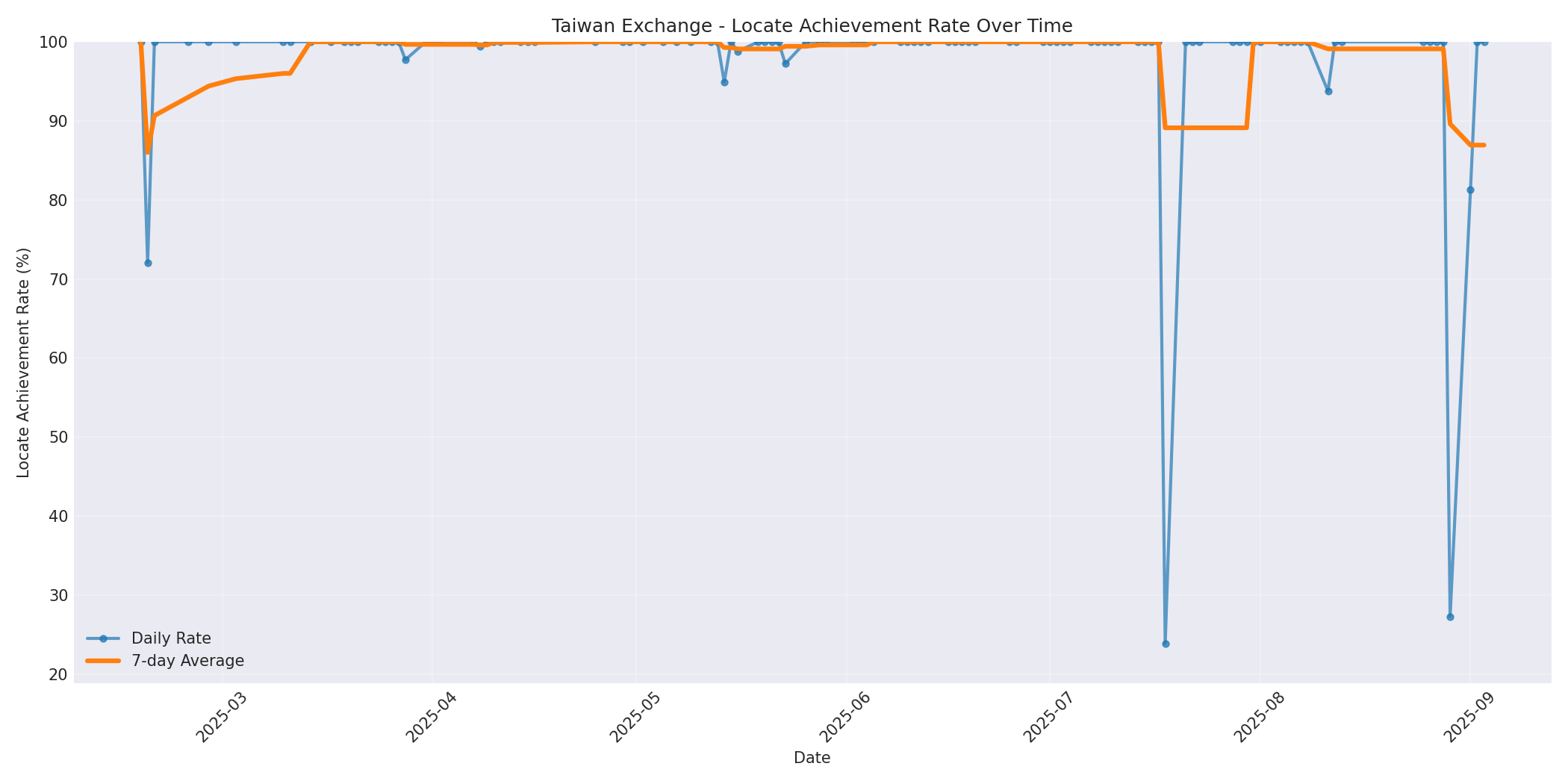 Taiwan Locate Rate Over Time