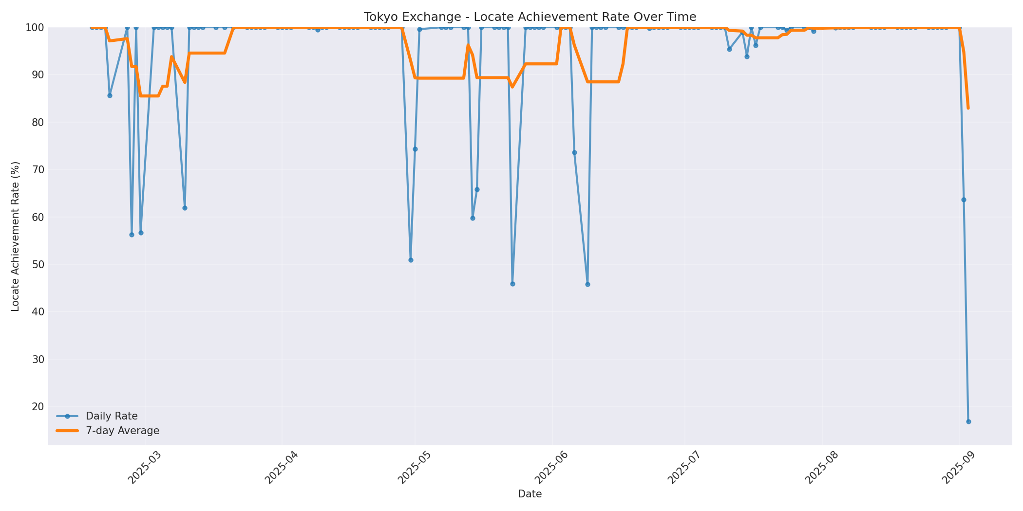 Tokyo Locate Rate Over Time