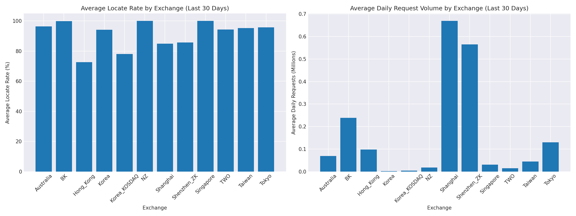 Exchange Breakdown