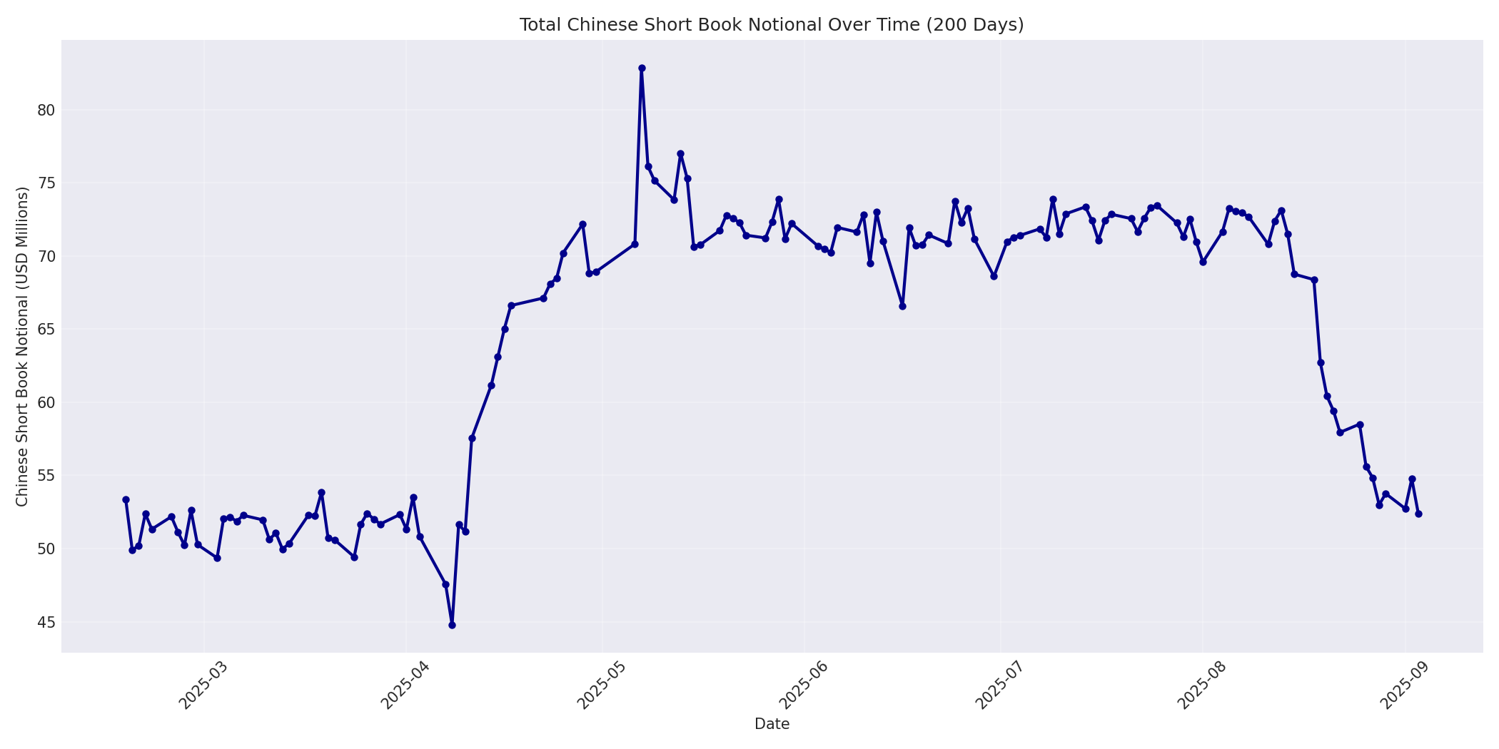 Book Notional 200 Days