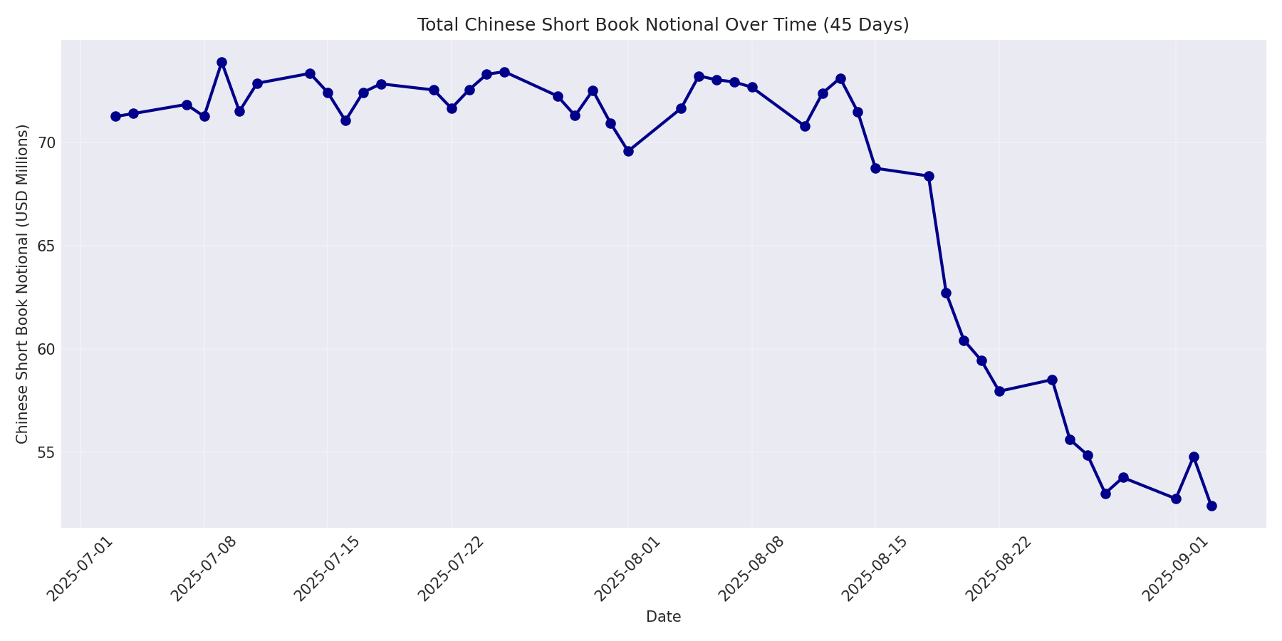 Book Notional 45 Days