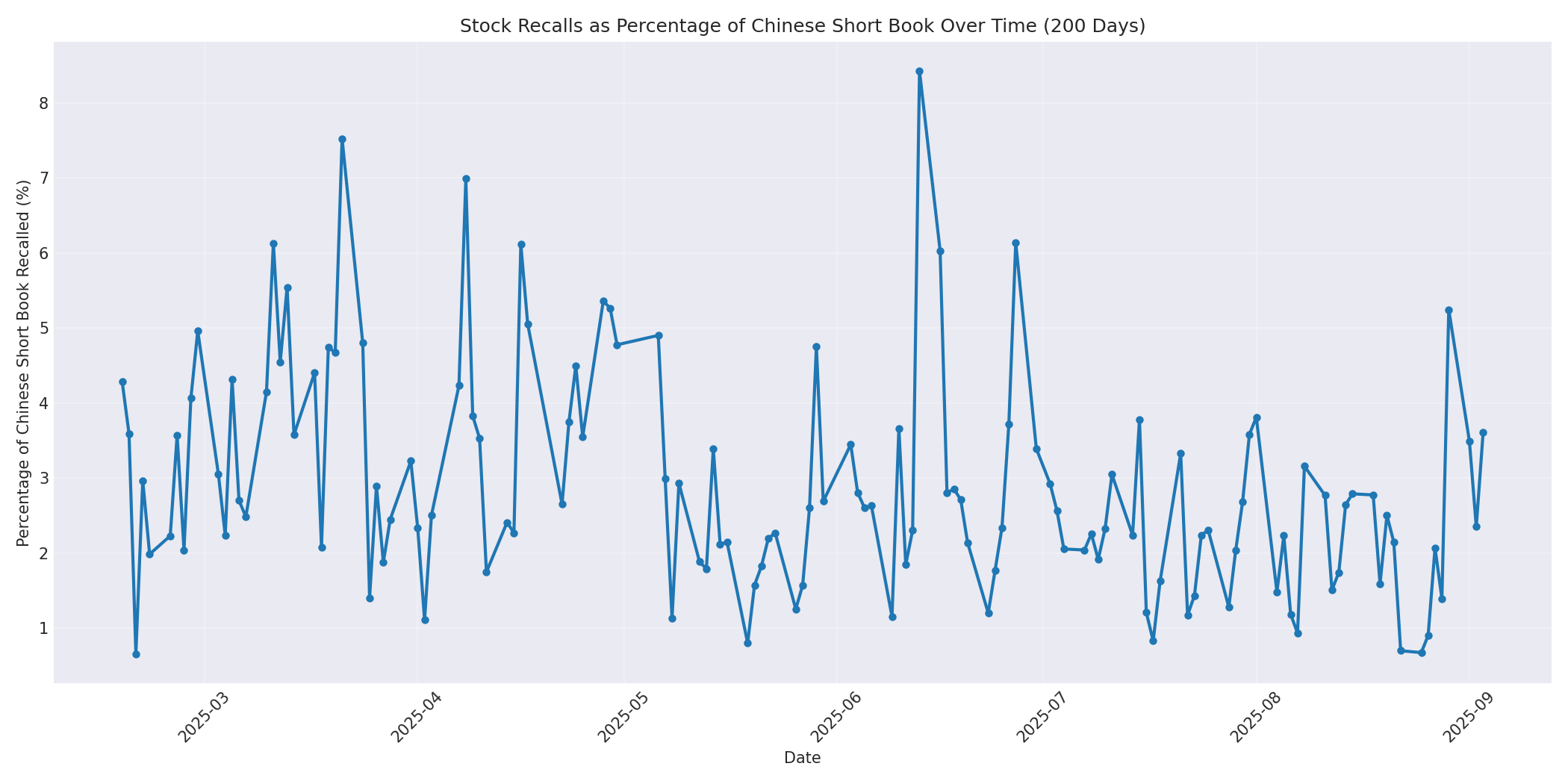 Percentage Recalled 200 Days