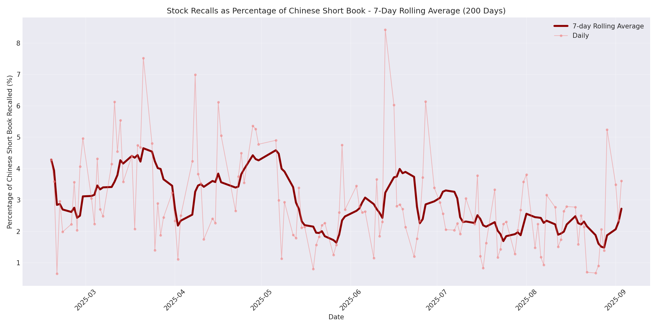Percentage Recalled 7-Day Average 200 Days