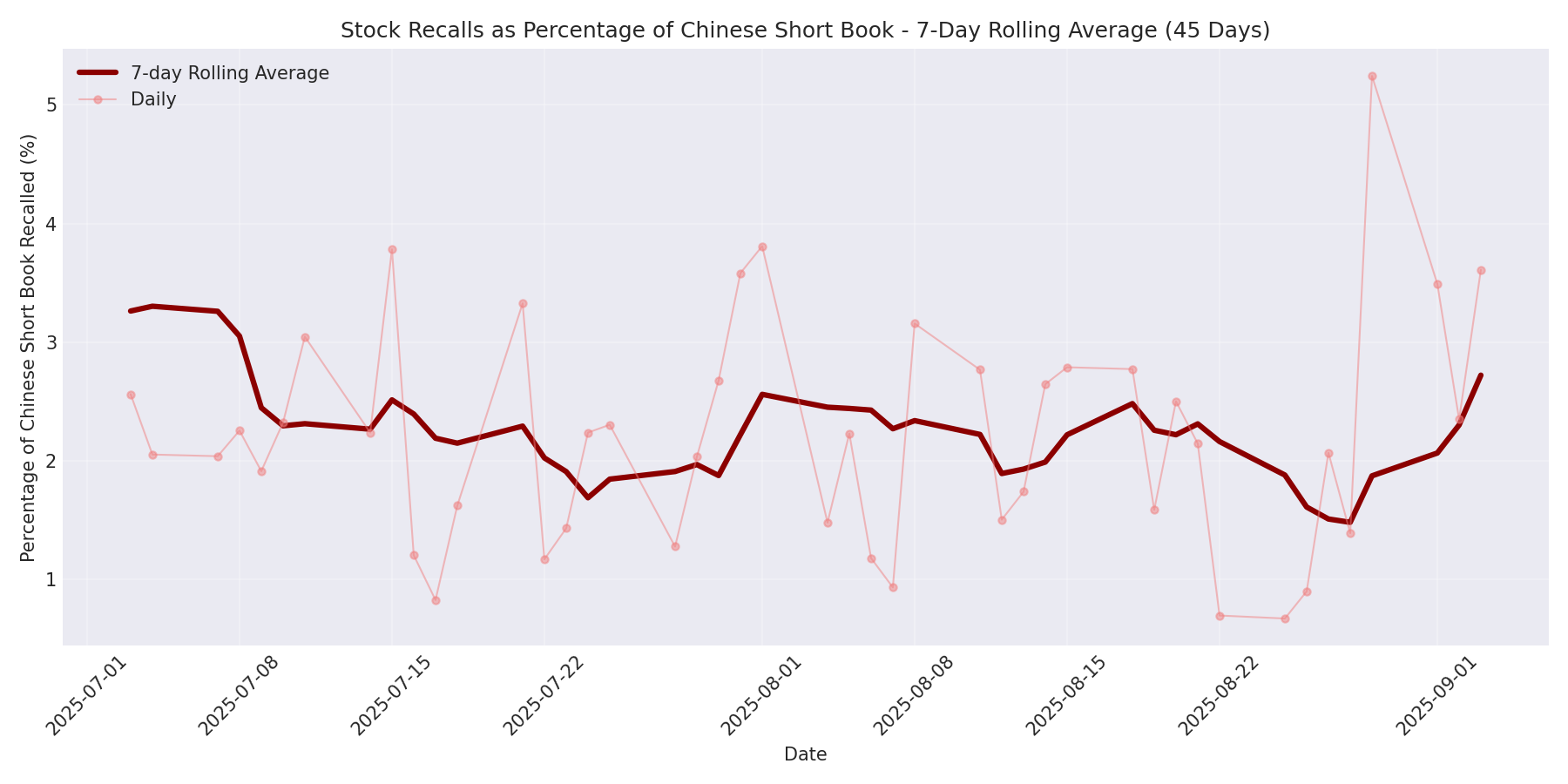 Percentage Recalled 7-Day Average 45 Days