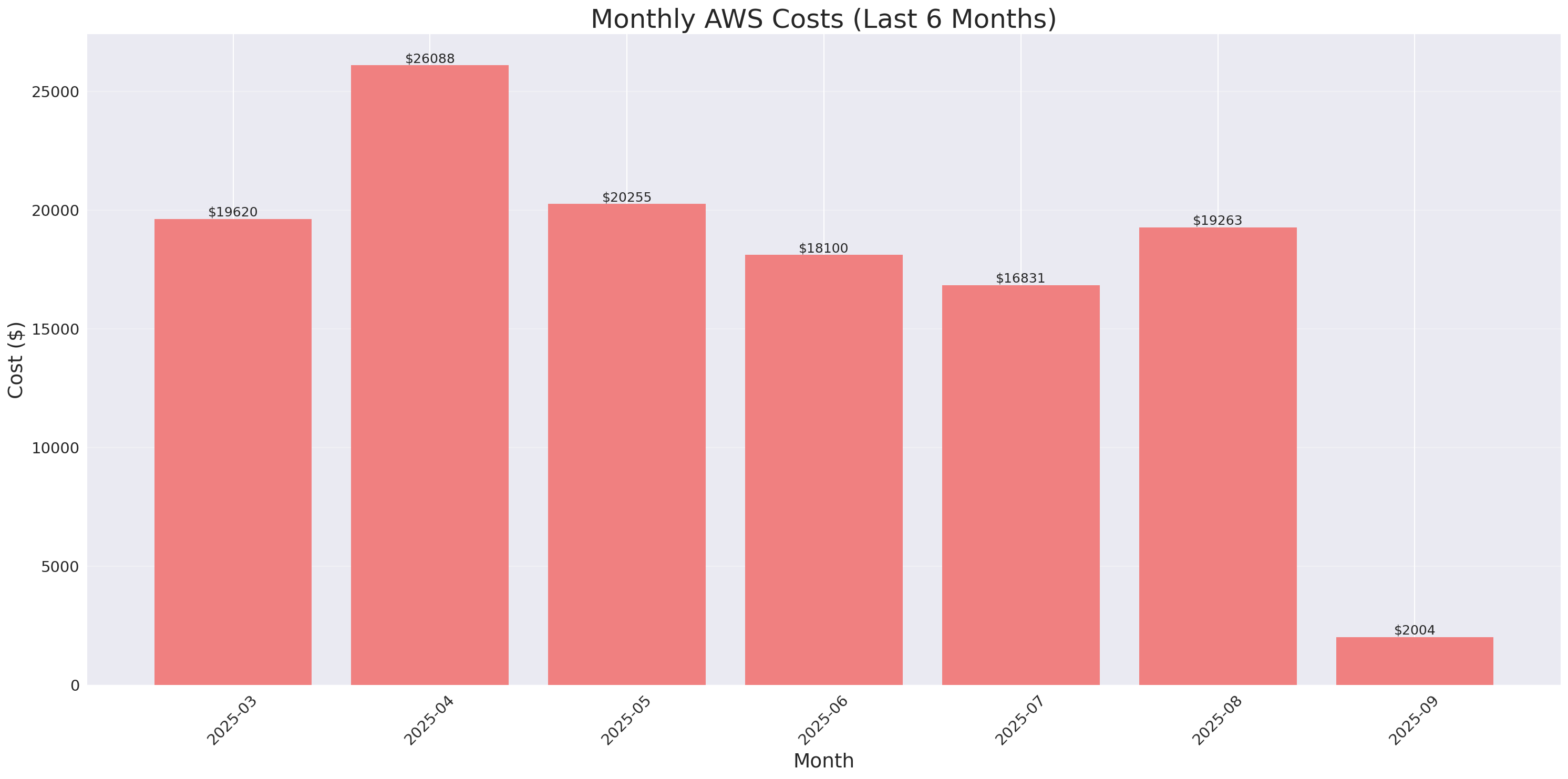 Monthly Costs