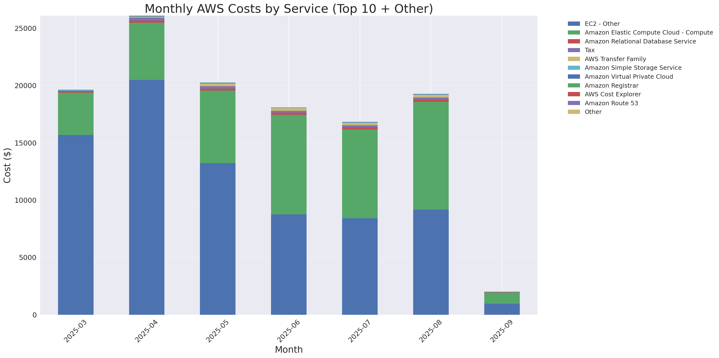 Monthly Costs by Service