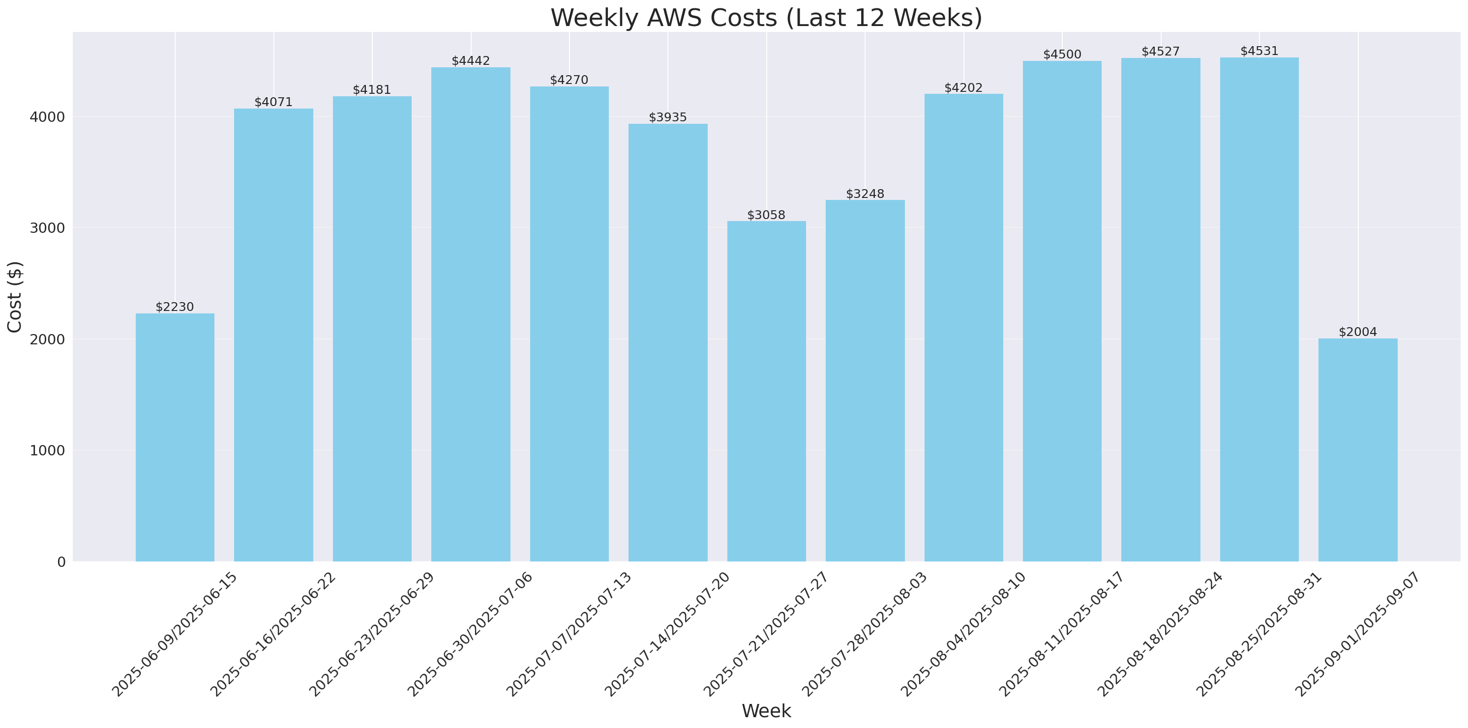 Weekly Costs