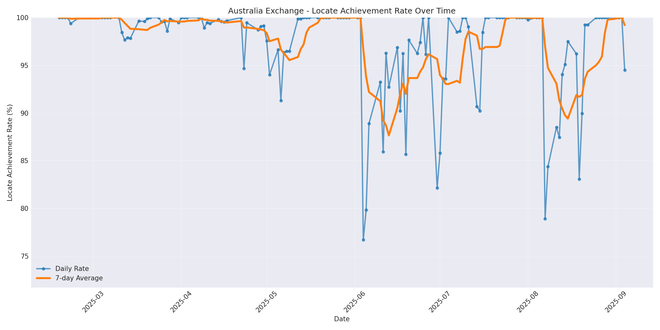 Australia Locate Rate Over Time