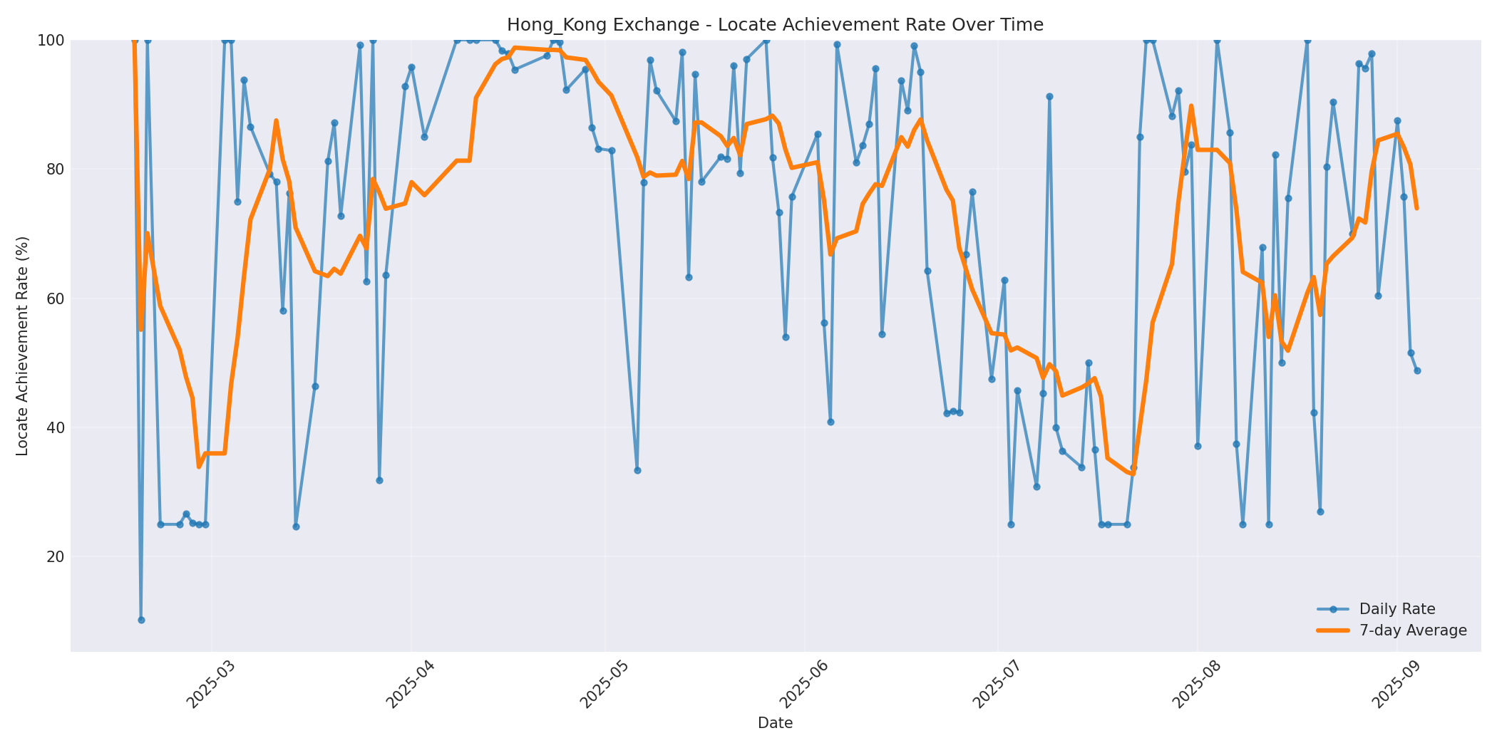 Hong_Kong Locate Rate Over Time