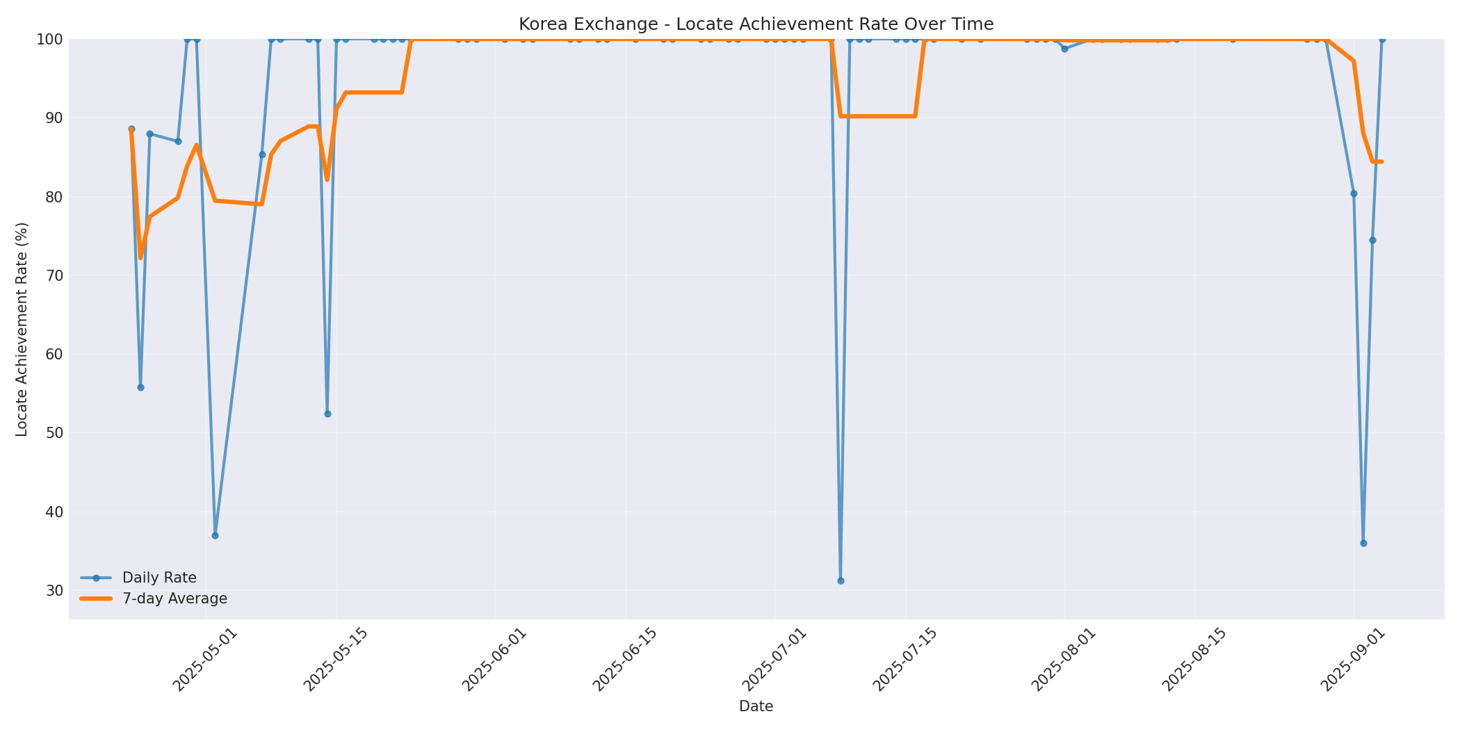 Korea Locate Rate Over Time