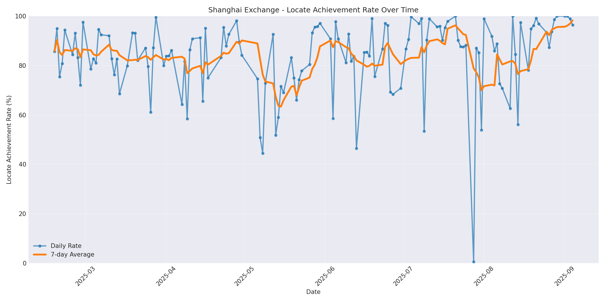 Shanghai Locate Rate Over Time