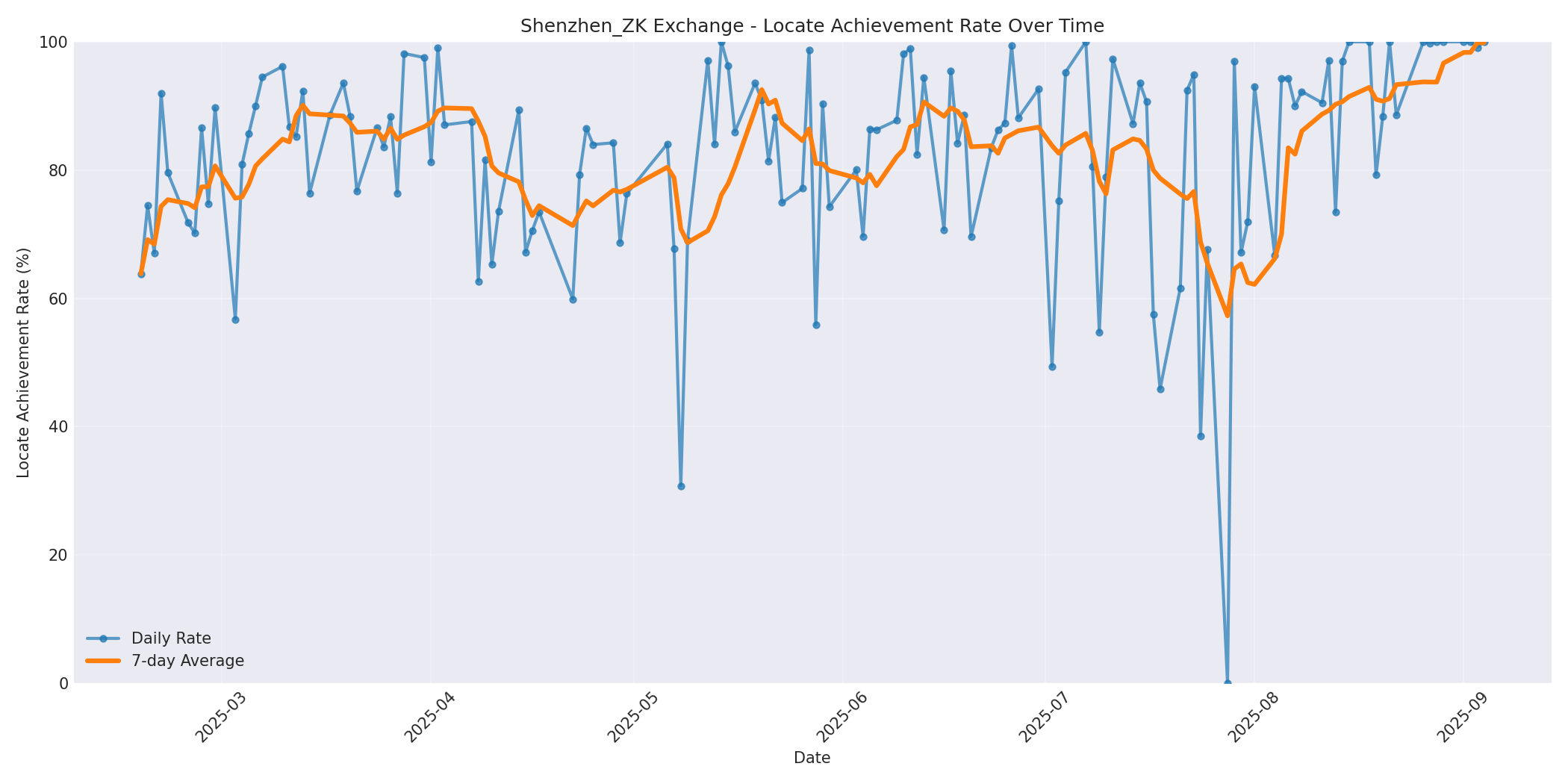 Shenzhen_ZK Locate Rate Over Time