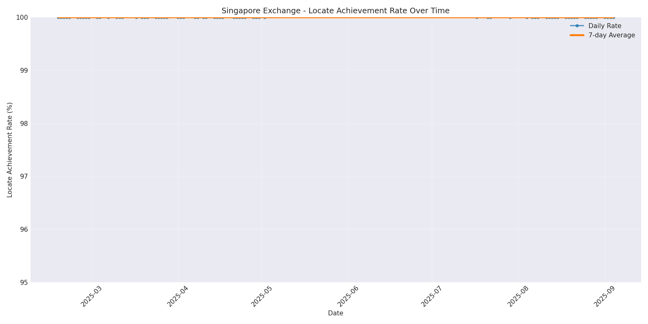 Singapore Locate Rate Over Time