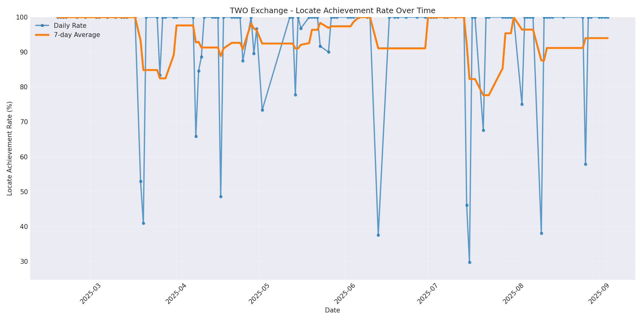 TWO Locate Rate Over Time