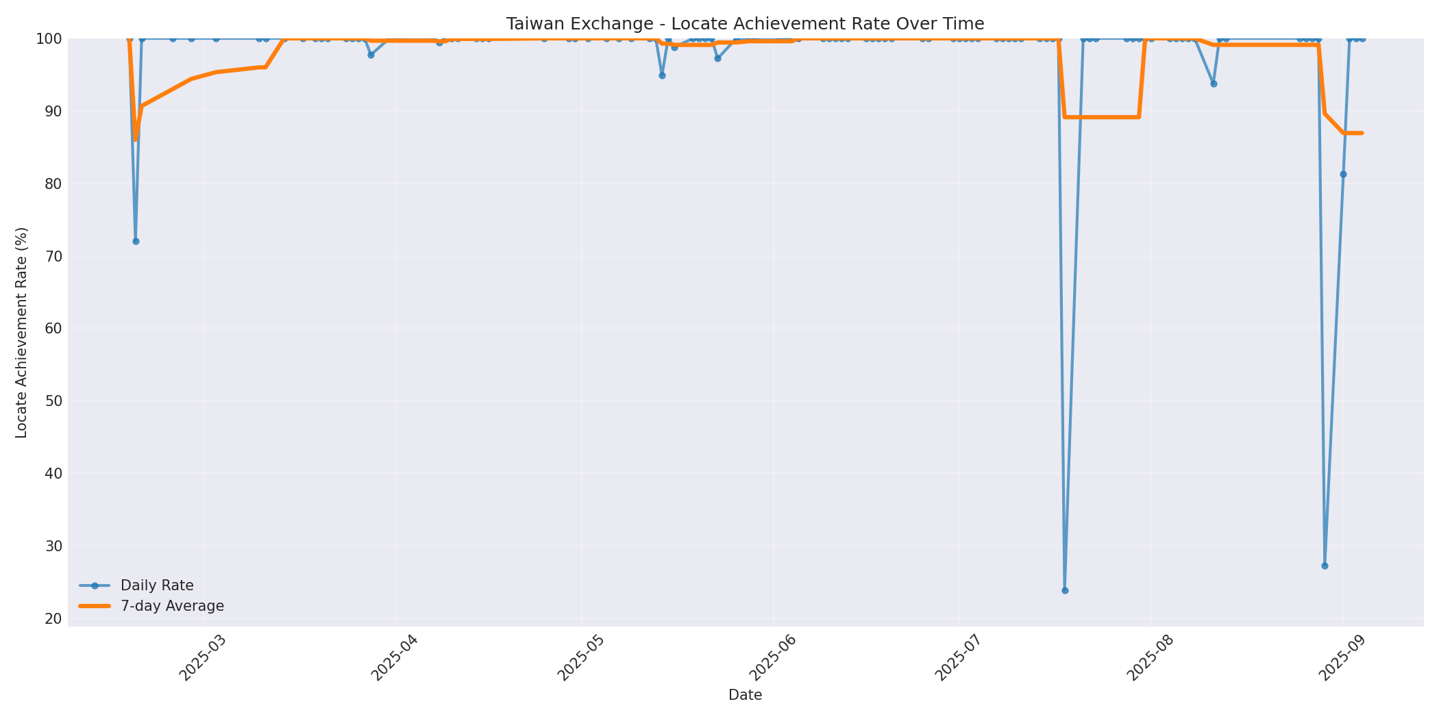 Taiwan Locate Rate Over Time