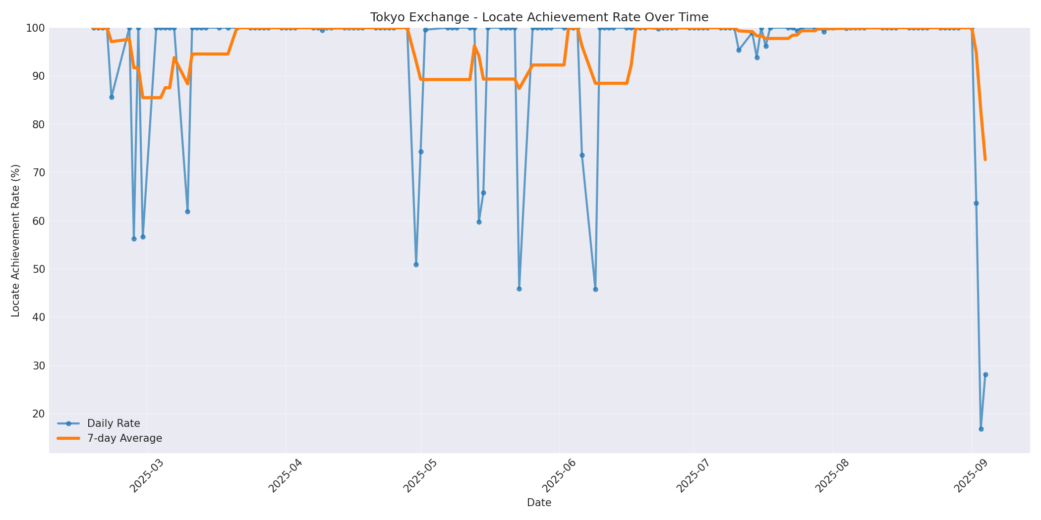 Tokyo Locate Rate Over Time