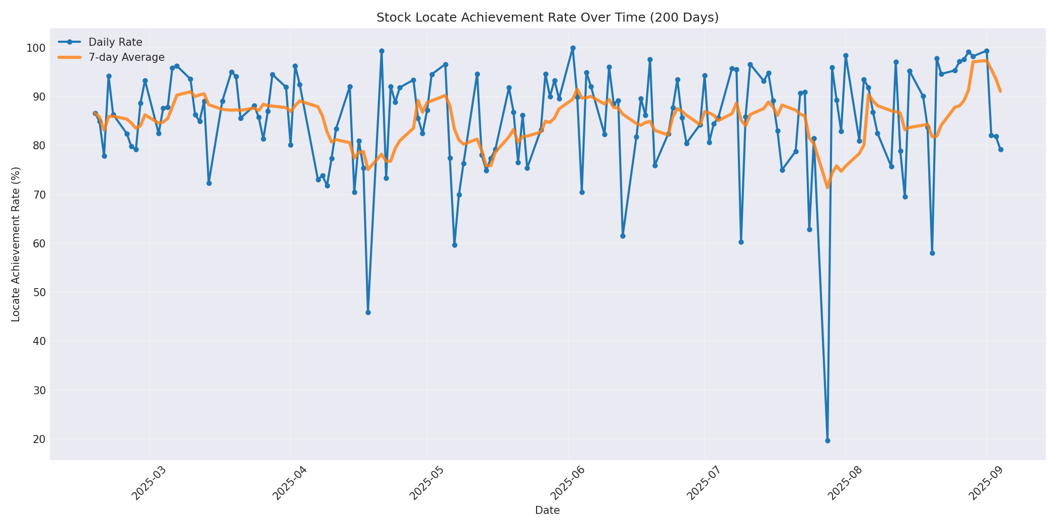 Locate Rate 200 Days