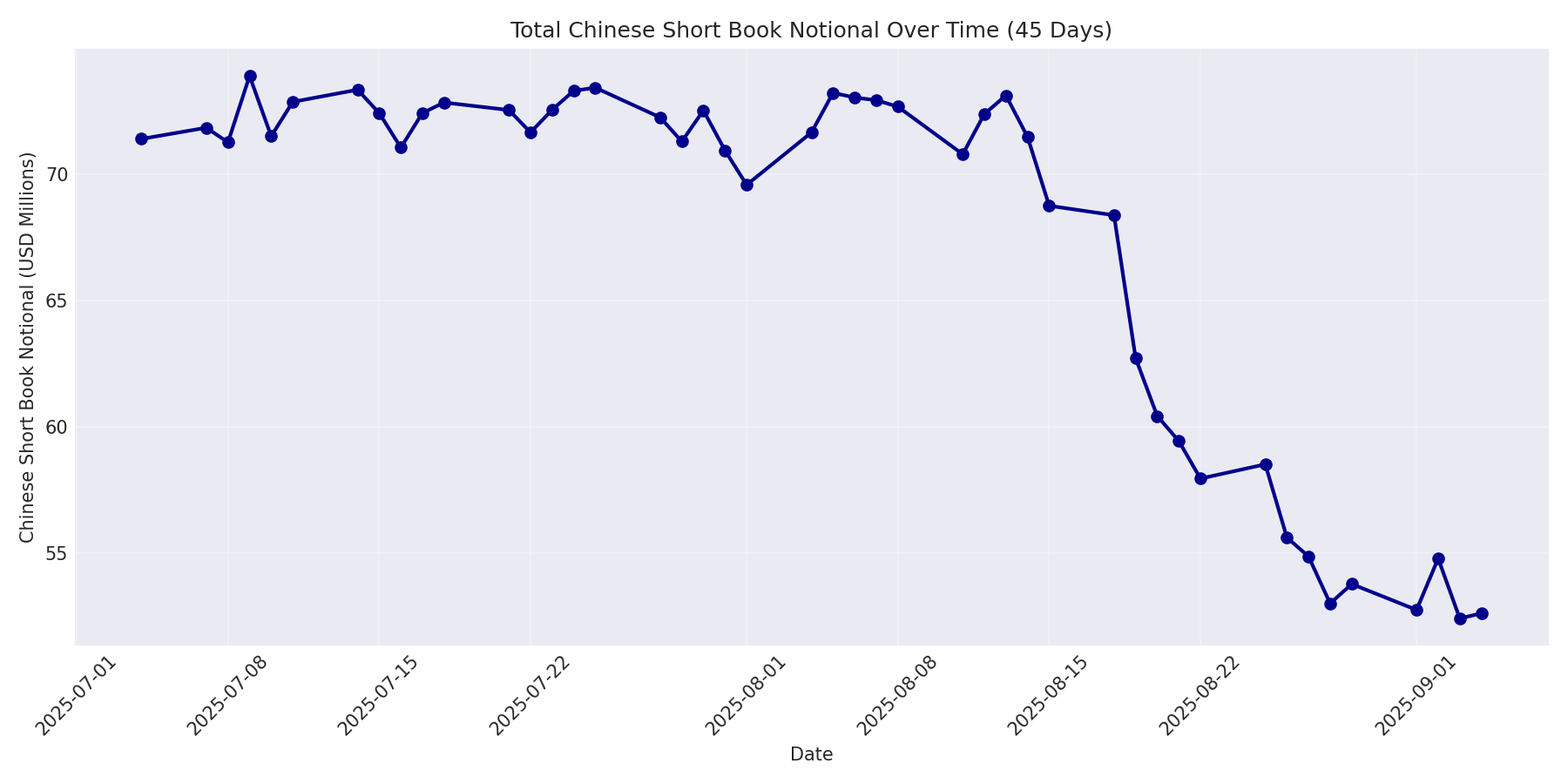 Book Notional 45 Days