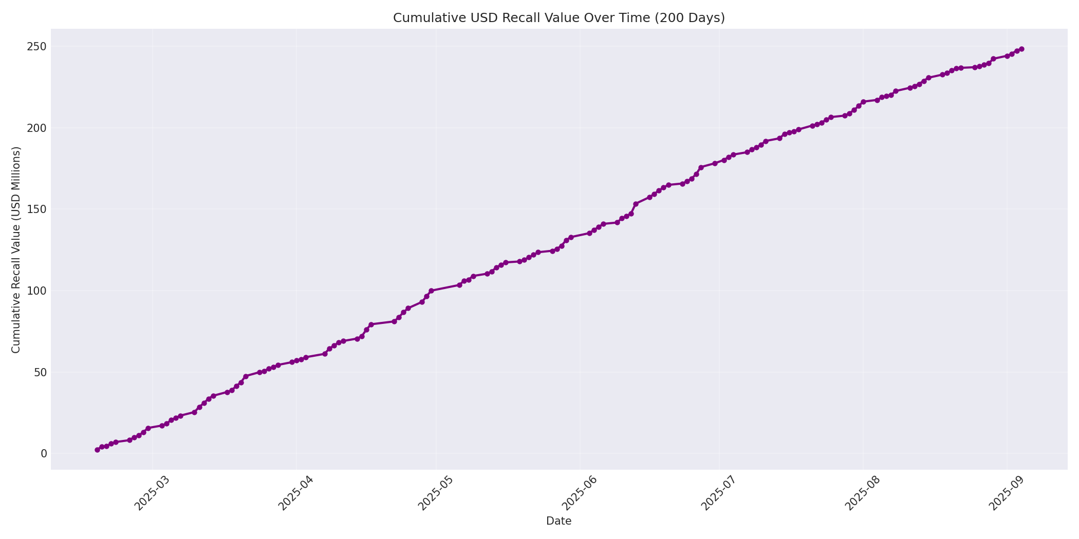 Cumulative USD Recalls 200 Days