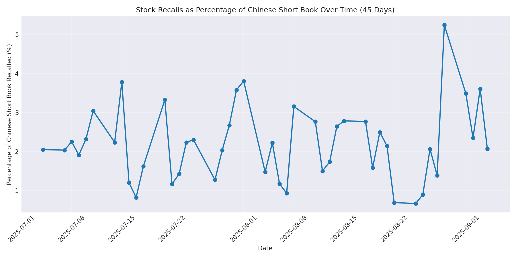 Percentage Recalled 45 Days