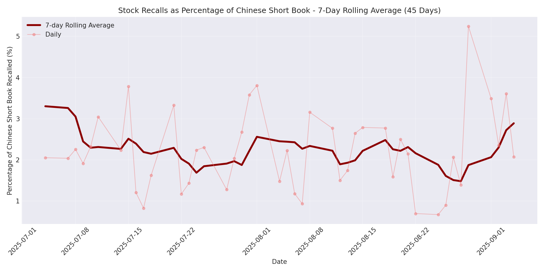 Percentage Recalled 7-Day Average 45 Days
