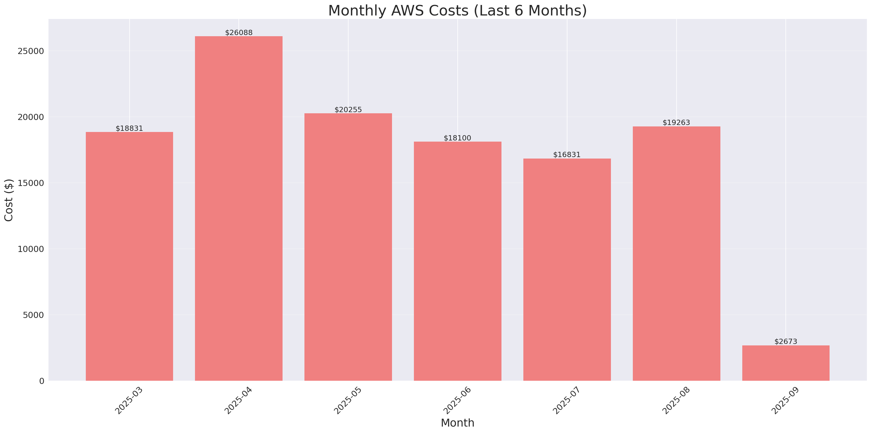 Monthly Costs