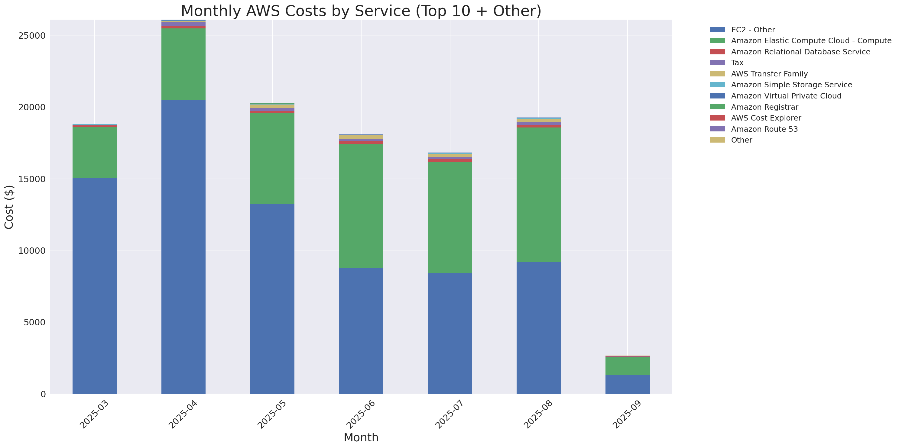 Monthly Costs by Service