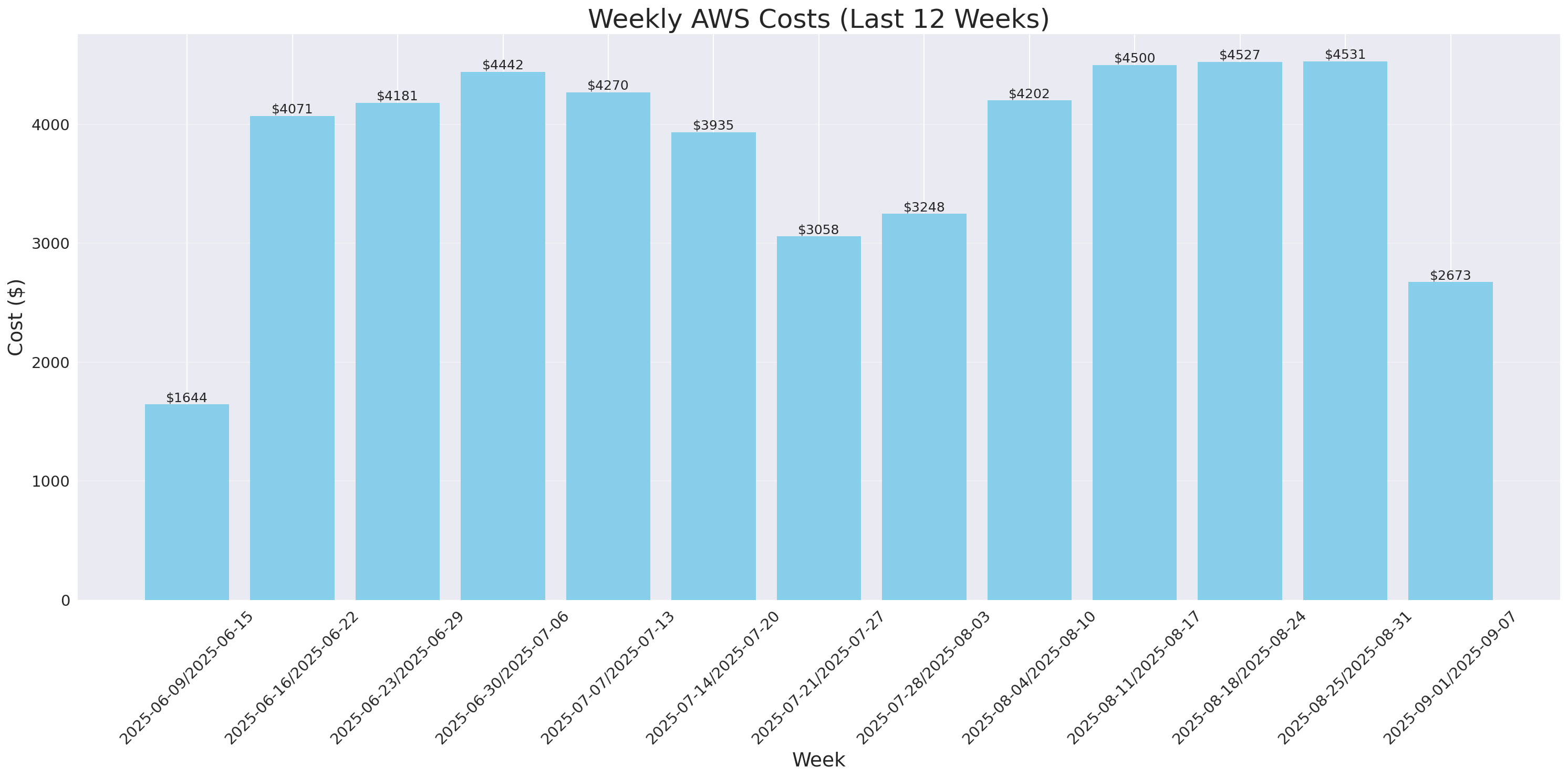 Weekly Costs