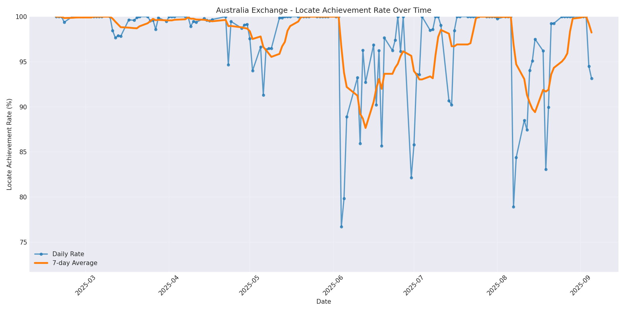 Australia Locate Rate Over Time