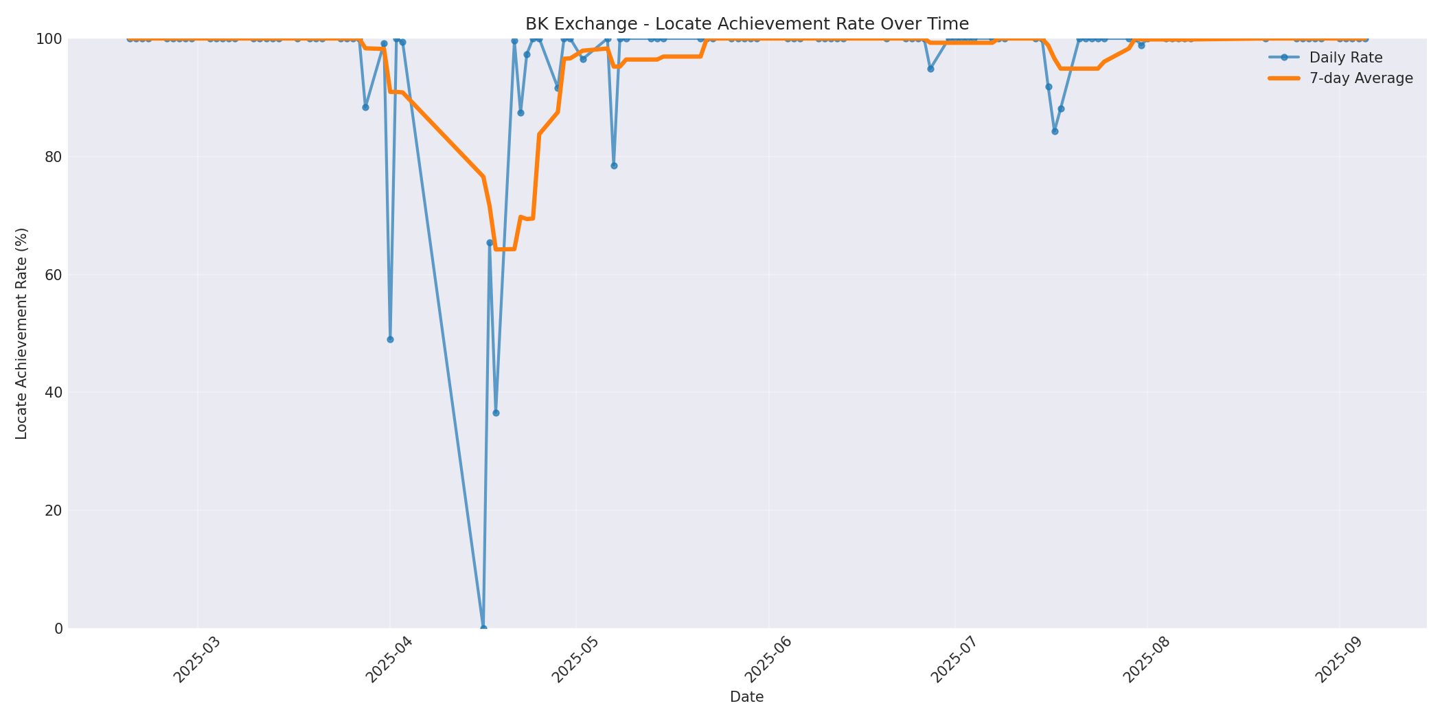 BK Locate Rate Over Time