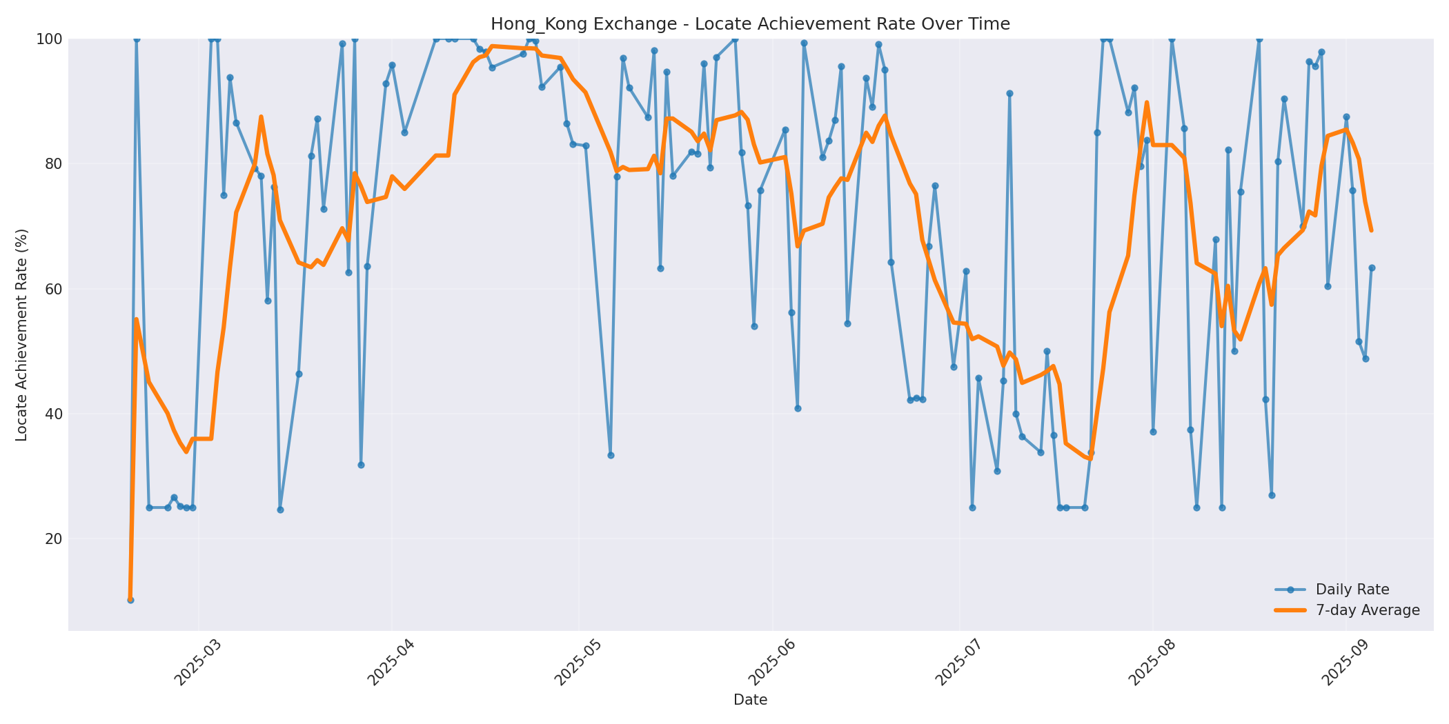 Hong_Kong Locate Rate Over Time