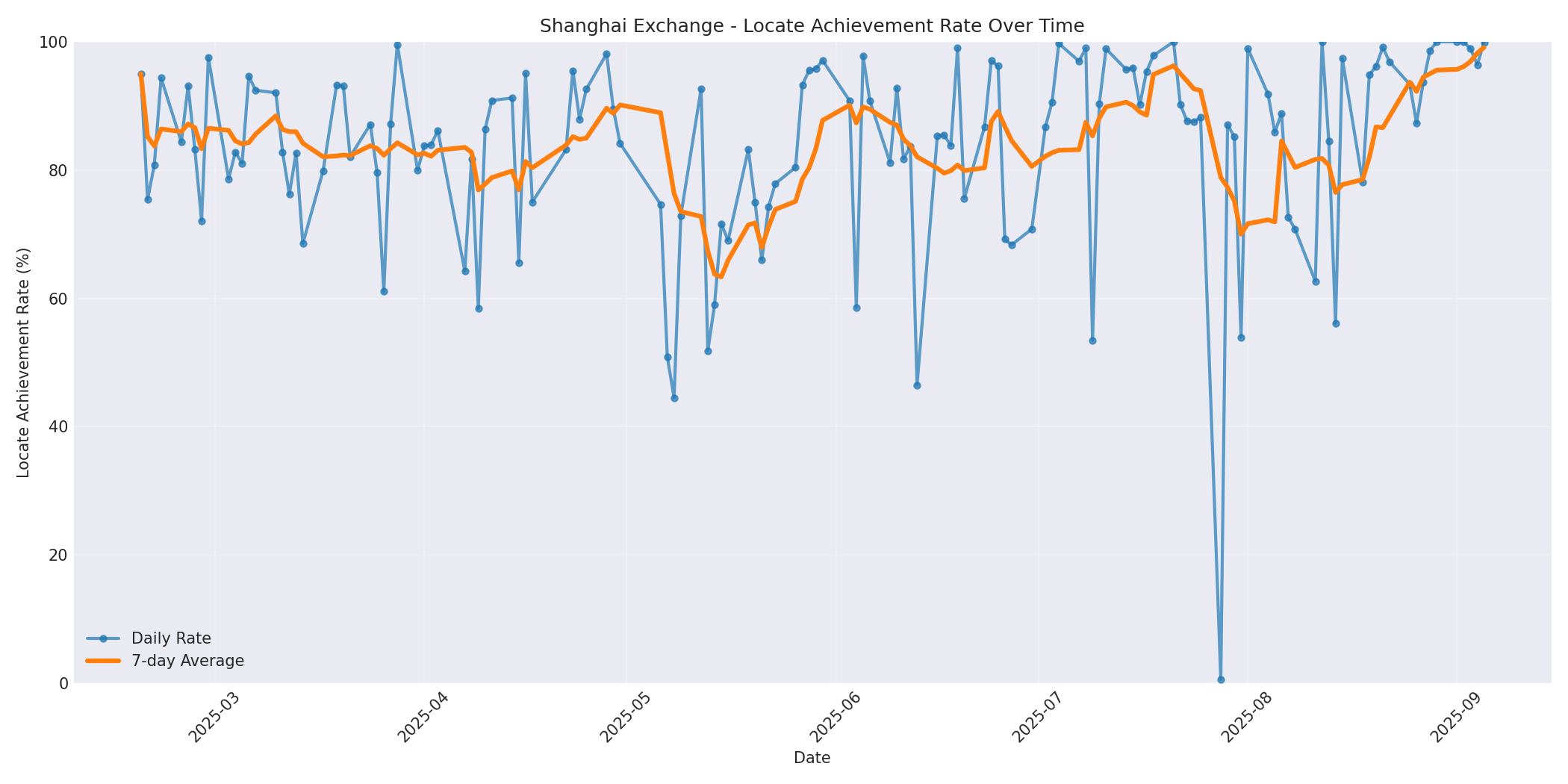 Shanghai Locate Rate Over Time