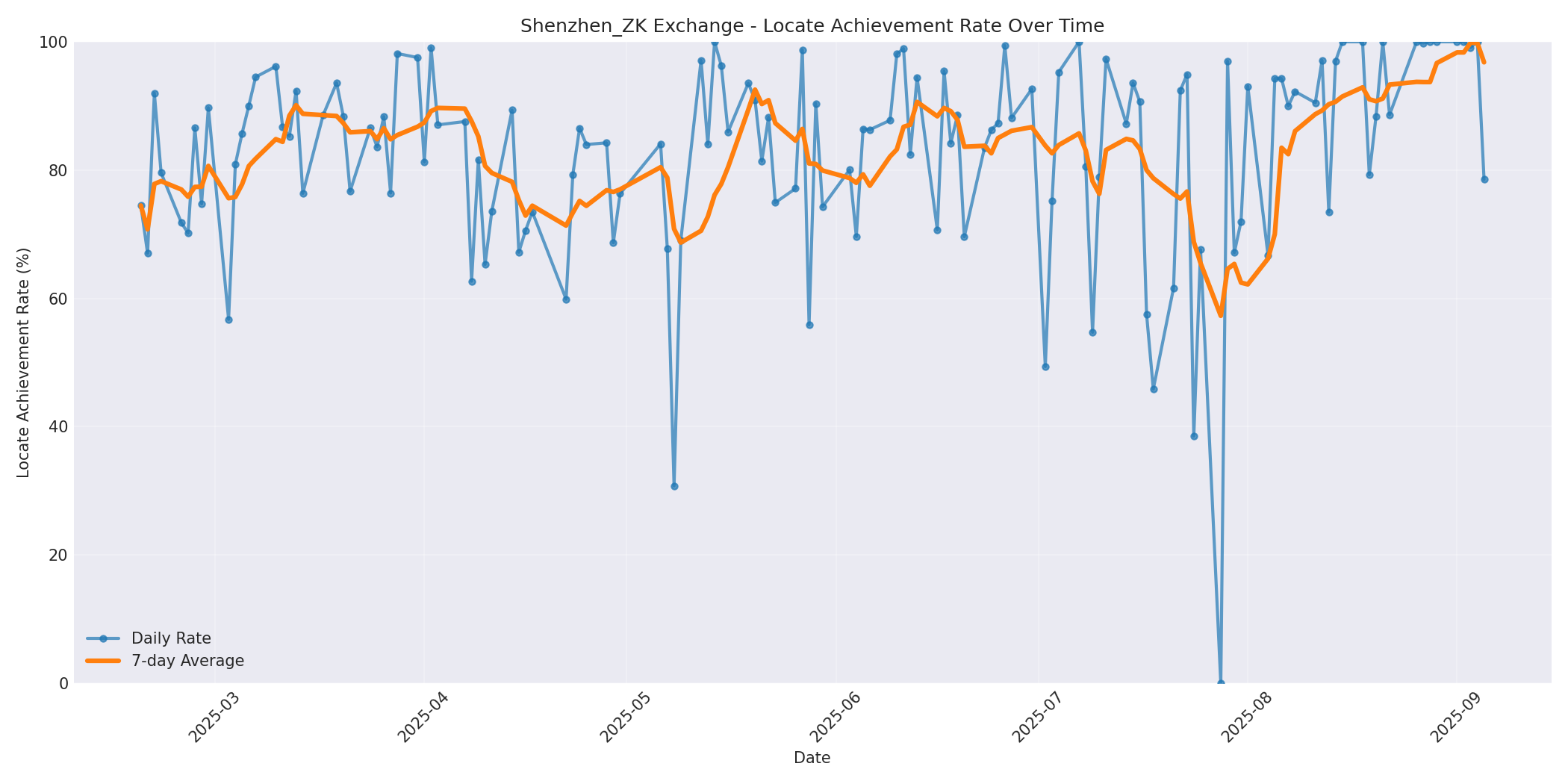 Shenzhen_ZK Locate Rate Over Time