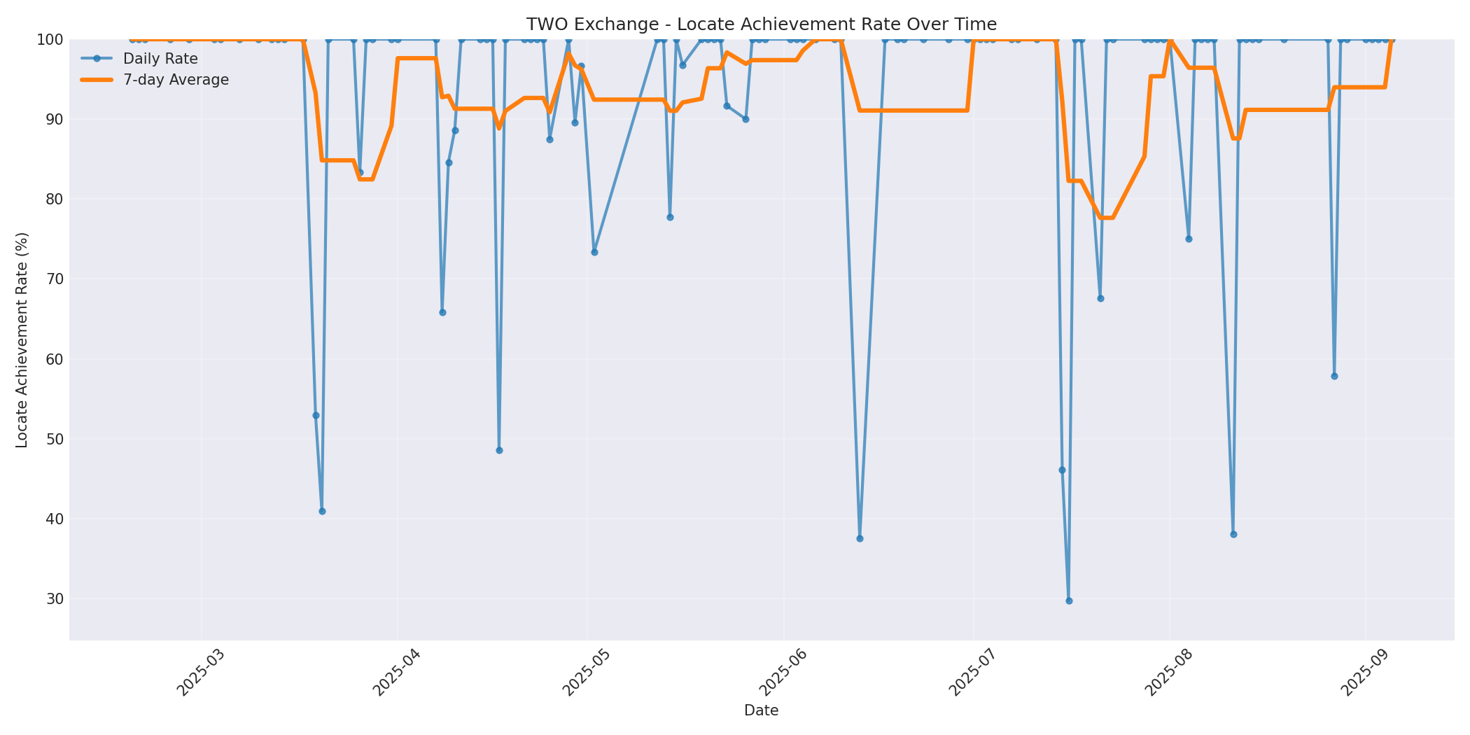 TWO Locate Rate Over Time