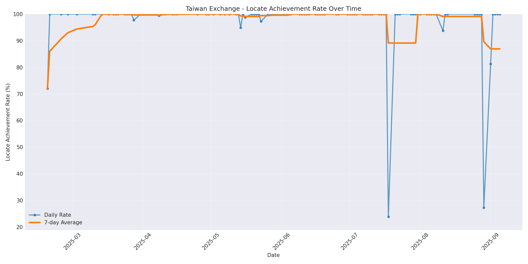 Taiwan Locate Rate Over Time