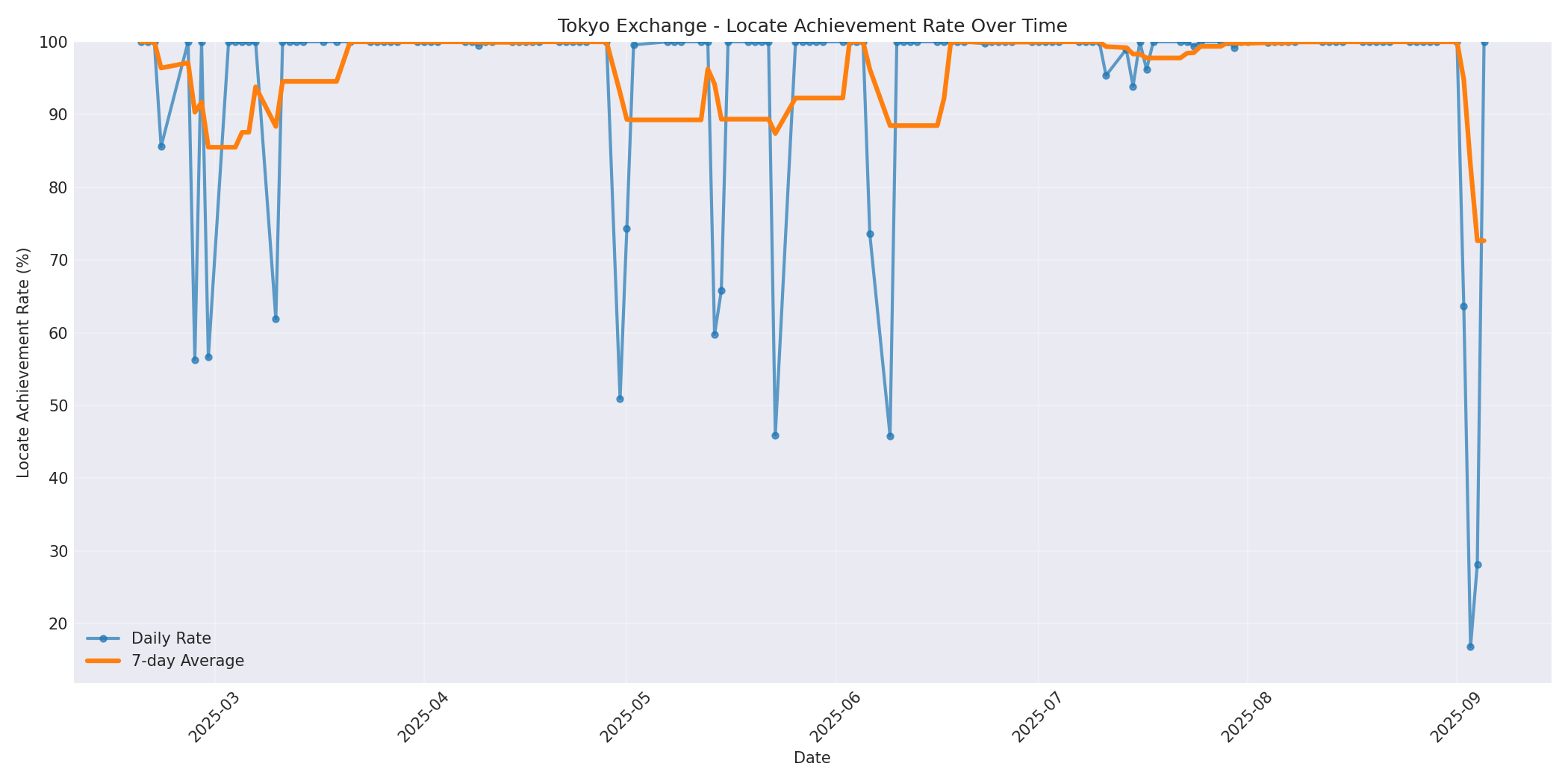 Tokyo Locate Rate Over Time