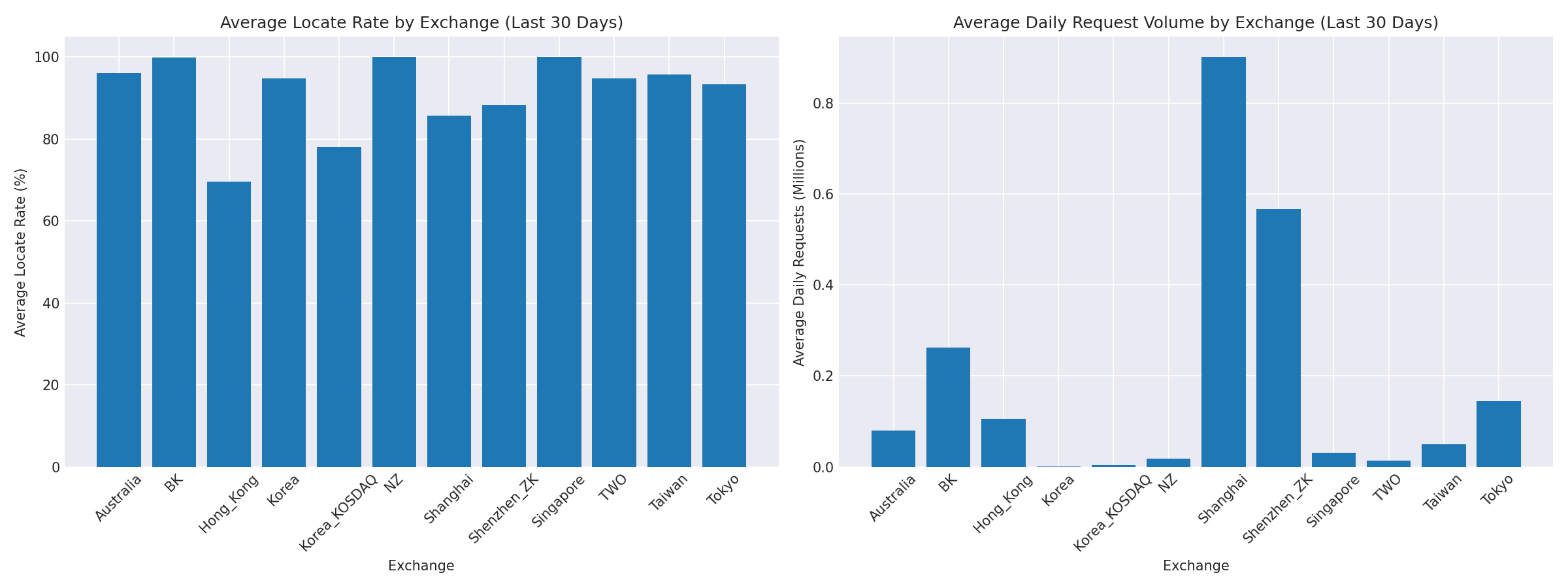 Exchange Breakdown
