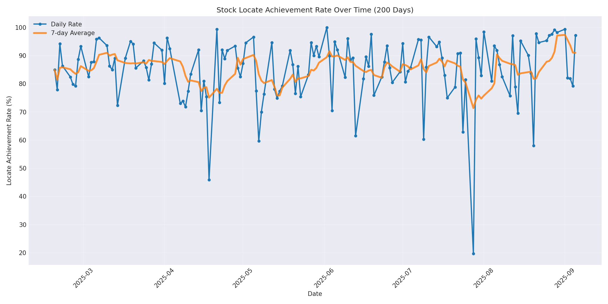 Locate Rate 200 Days
